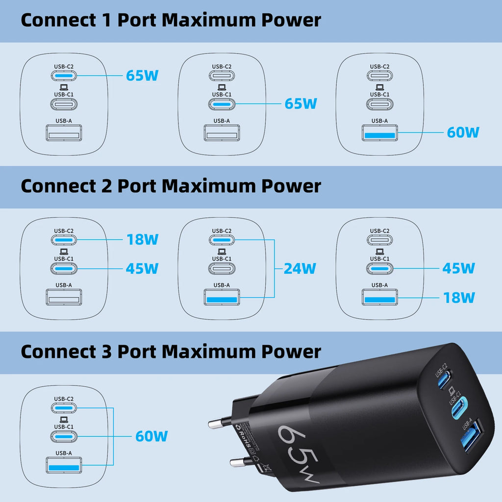 GaN 65W USB Type C Charger Fast Charging QC4.0 QC3.0 PD3.0 for iPhone 17 16 15 14 13 12 Xiaomi 12 11 Samsung S23 S22 Laotop